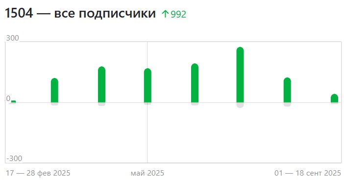 Скриншот роста подписчиков