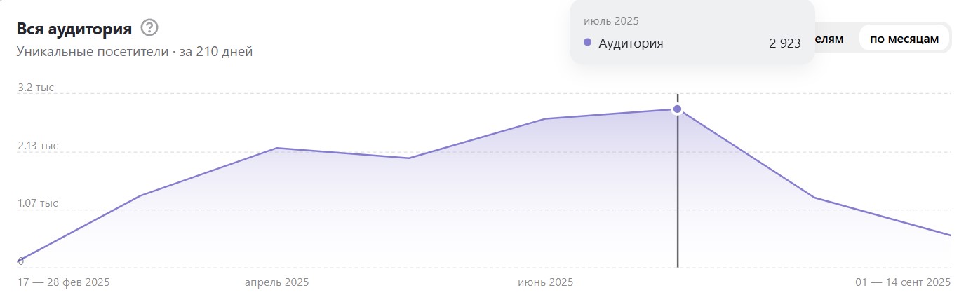 Скриншот роста аудитории