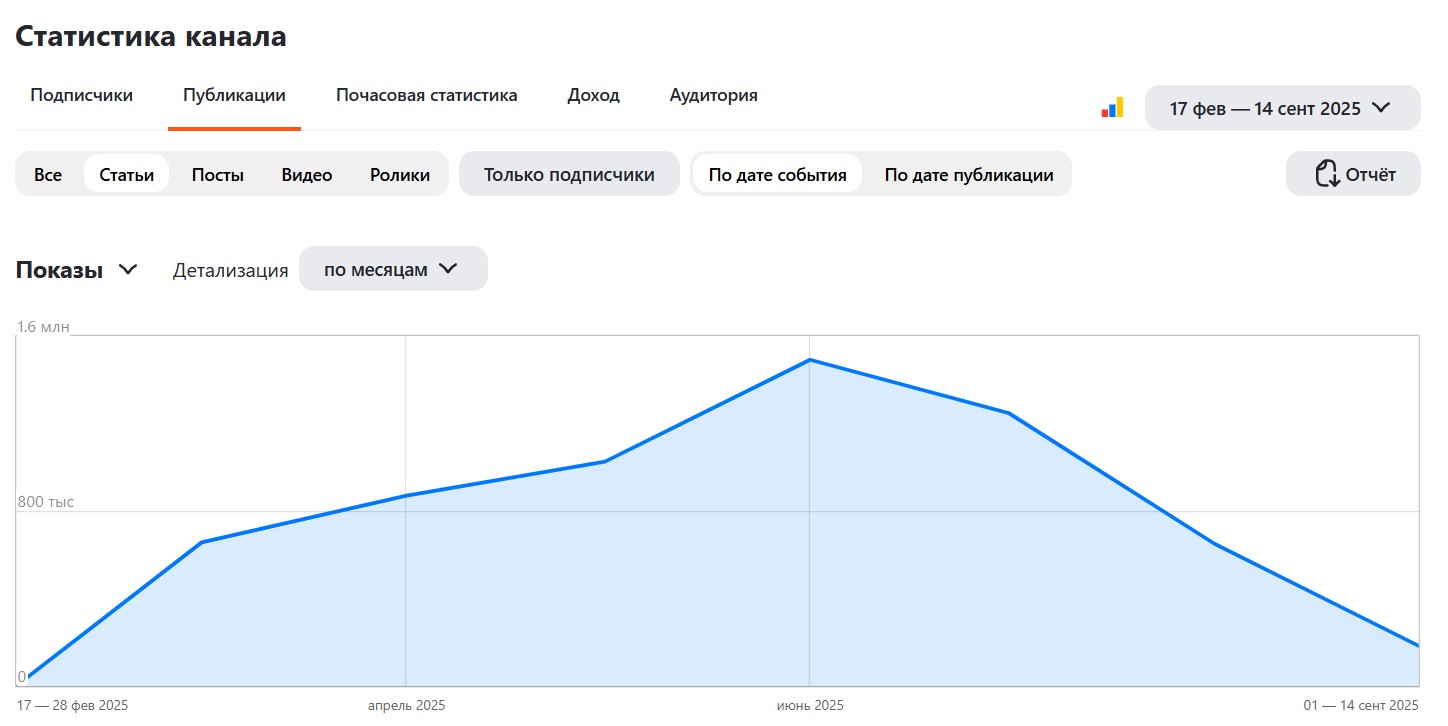 Статистика по показам и дочитываниям.