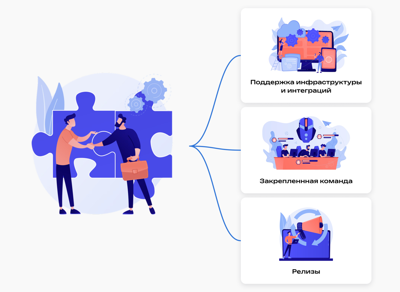 Схема IT-ретейнера как формата долгосрочного сотрудничества, где внешний подрядчик работает как IT-отдел компании и обеспечивает закреплённую команду, релизы, поддержку инфраструктуры и интеграций