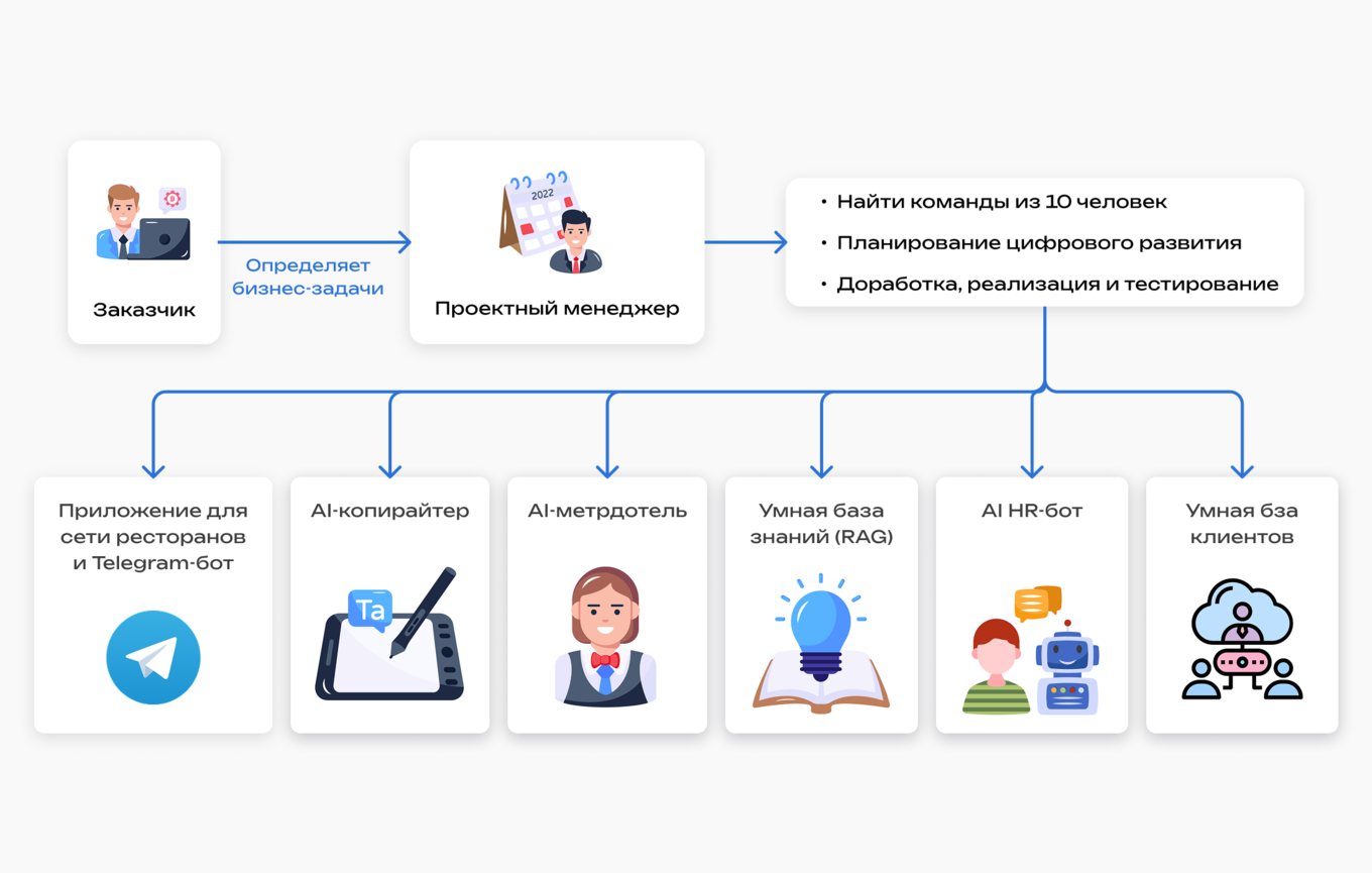 Схема, где заказчик передаёт бизнес-задачи проектному менеджеру, а тот организует команду и развитие цифровых решений, включая приложение для сети ресторанов, AI-копирайтер, AI-метрдотель, умную базу знаний, AI HR-бота и умную базу клиентов