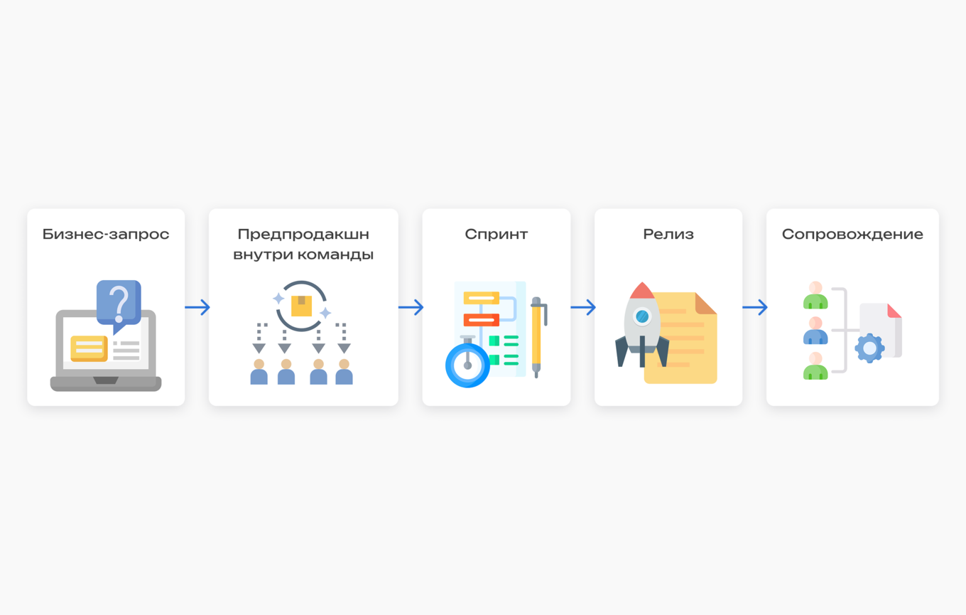 Схема последовательности работы IT-ретейнера, где бизнес-запрос проходит этапы предпродакшна внутри команды, спринта, релиза и сопровождения