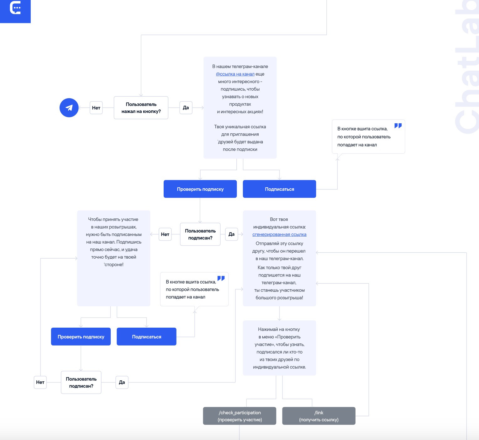 Чат-бот проверяет подписку на канал в Телеграме
