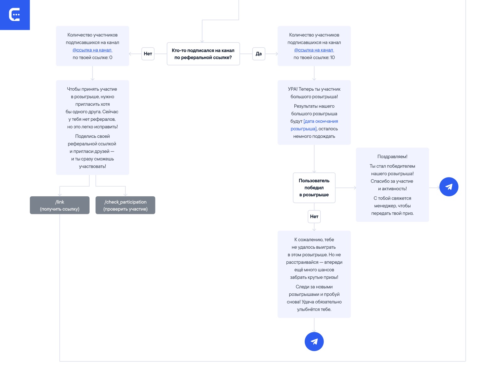 Запрос реферальной ссылки и проверка количества рефералов в Телеграм