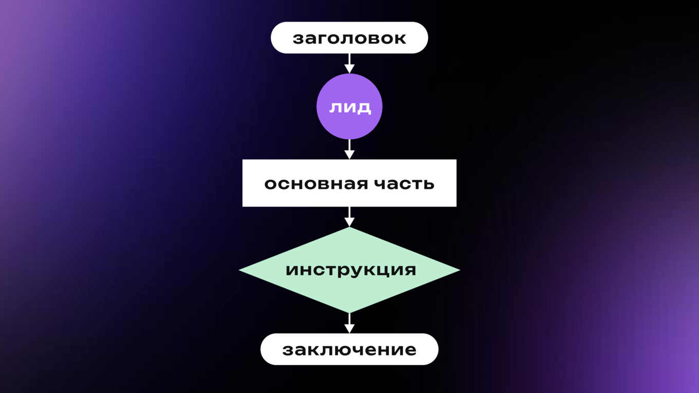 Структура экспертного поста: Н