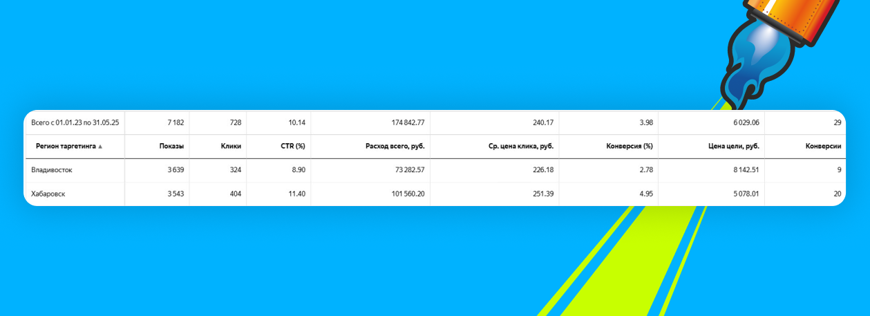 Статистика Яндекс.Директ по регионам: Владивосток и Хабаровск
