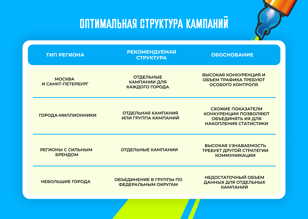 Таблица с рекомендациями по структуре кампаний в Яндекс.Директ для разных типов регионов