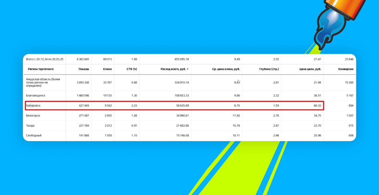 Разница более чем в 3 раза при сопоставимых показателях трафика