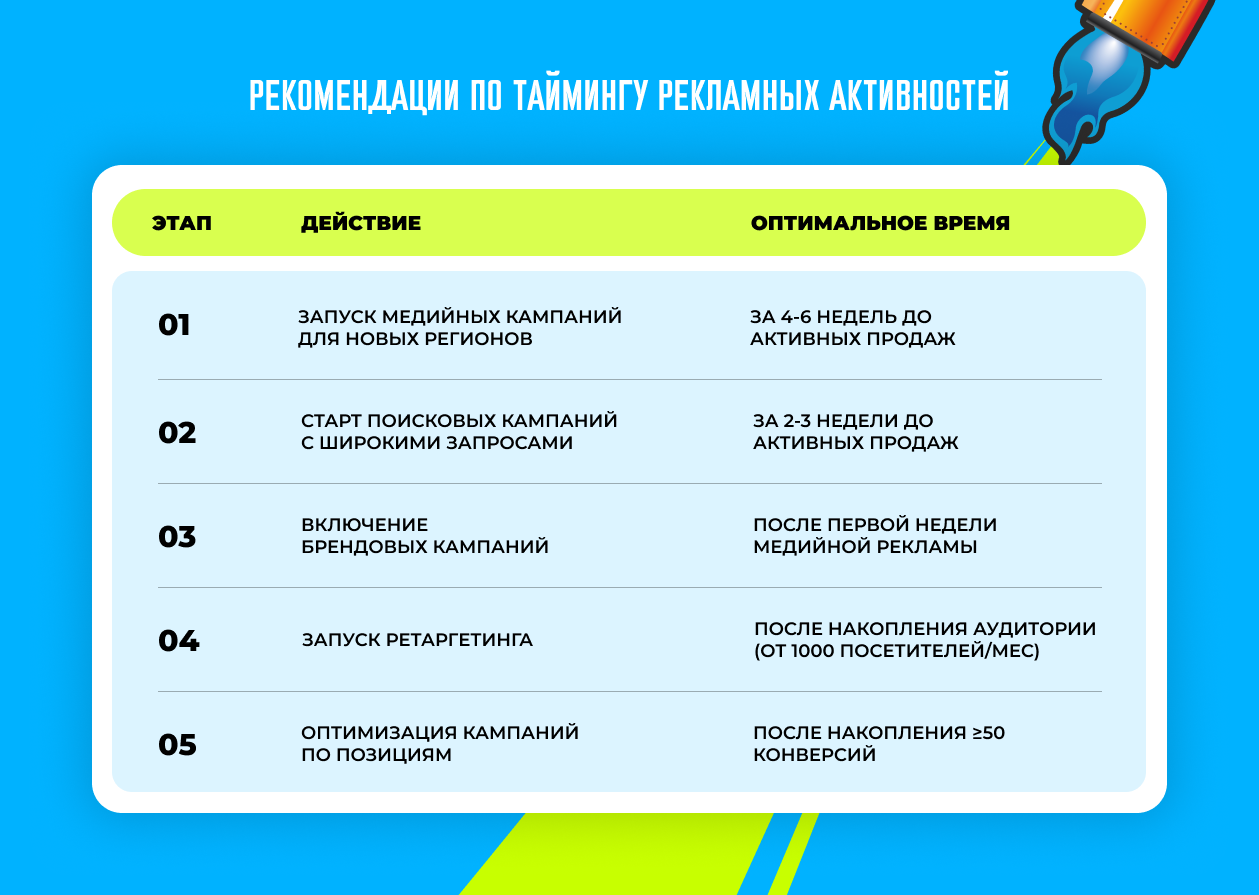 Рекомендации по запуску и оптимизации кампаний