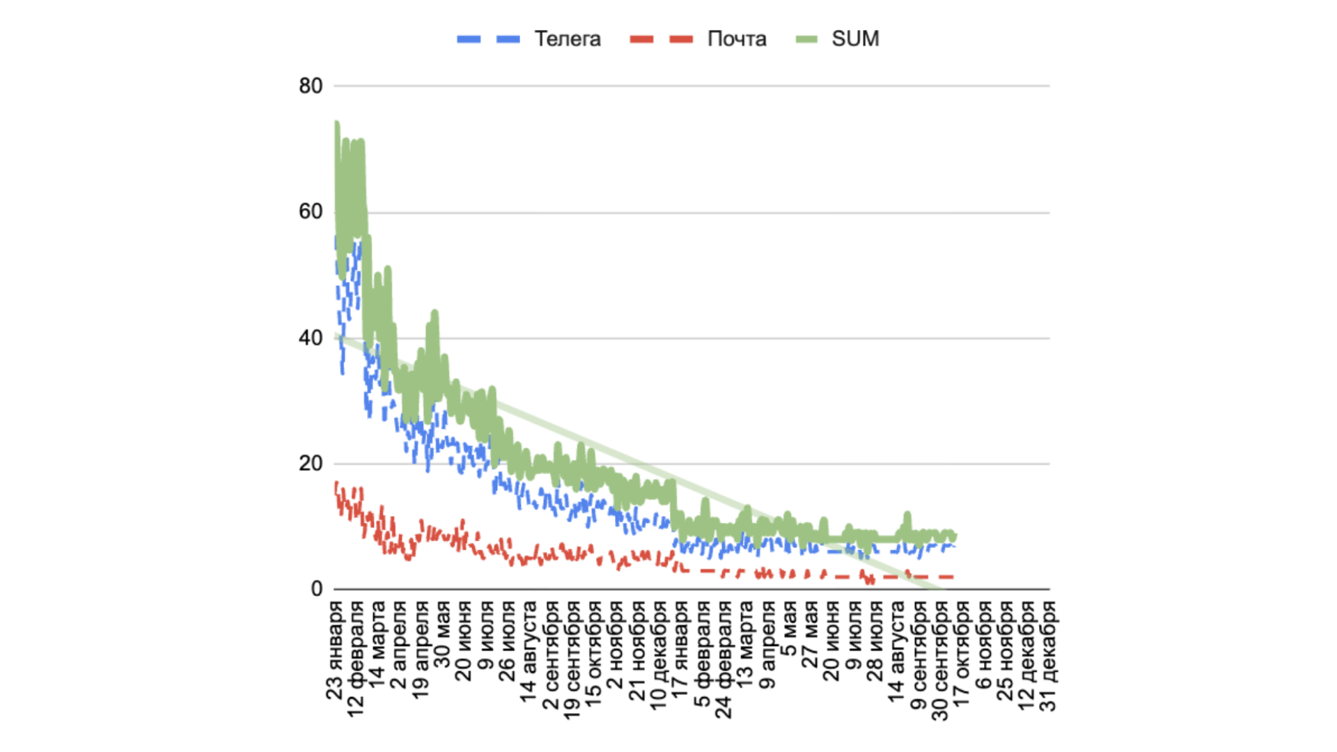 График проверки почты и Telegram за два года