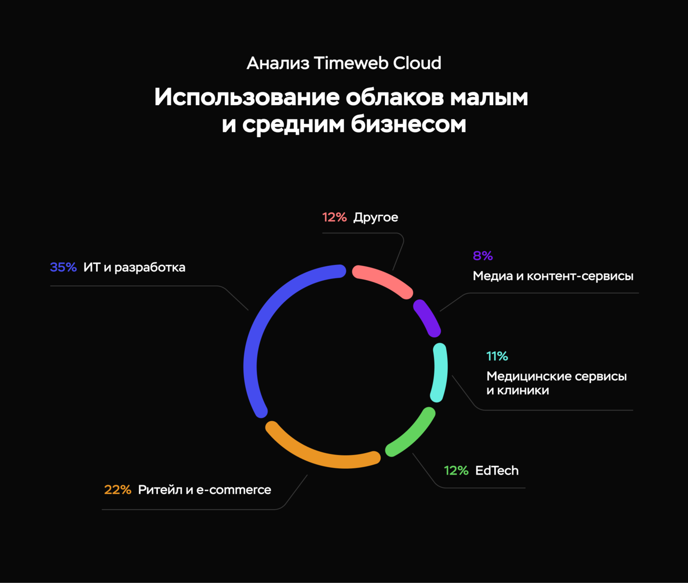 Инфографика: как бизнес использует облака