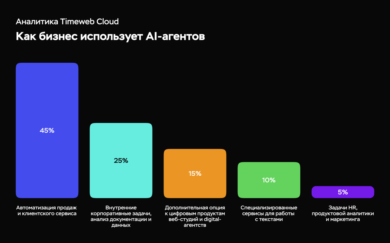 Применение AI-агентов в бизнесе: автоматизация поддержки, создание контента, анализ документов
