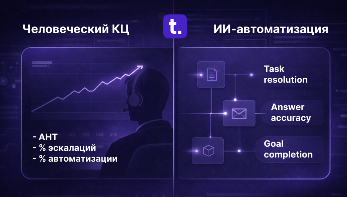 Таблица с сопоставлением метрик ИИ-агентов и операторов колл-центра