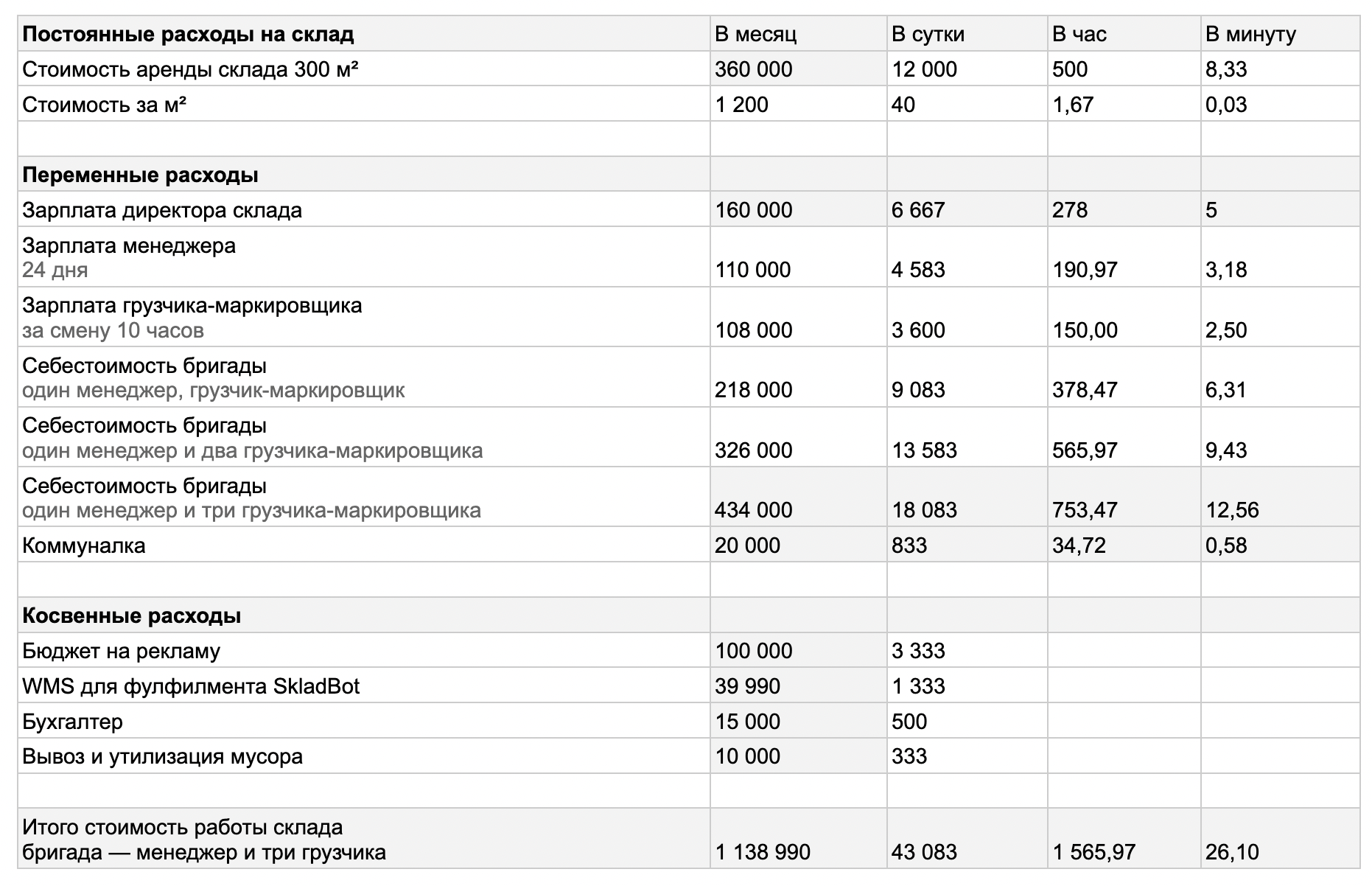 Финмодель фулфилмента