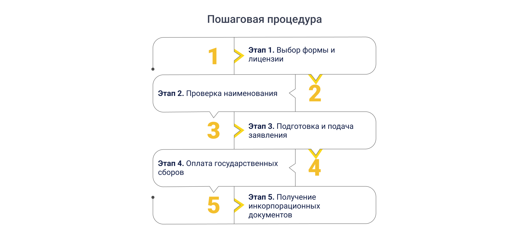 Этапы регистрации юрлица в Аджмане