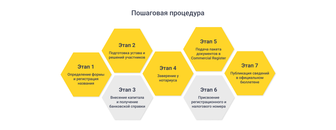 Этапы регистрации компании