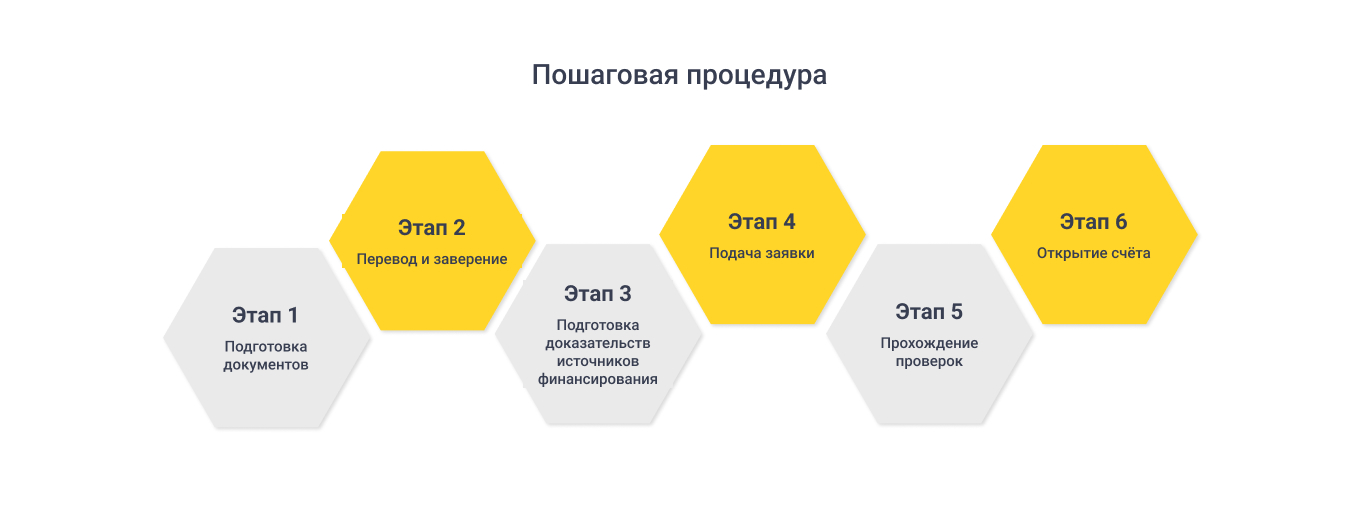 Этапы открытия счета