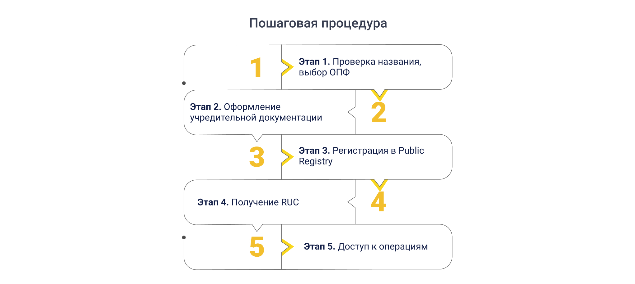 Этапы регистрации компании