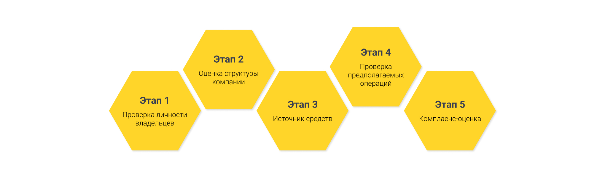 Этапы регистрации счета