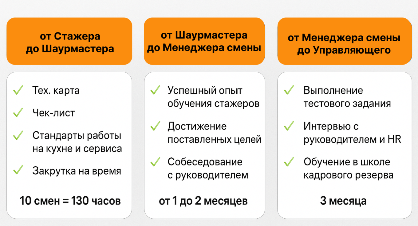 В «Безумно.» стандартизированная схема для развития персонала