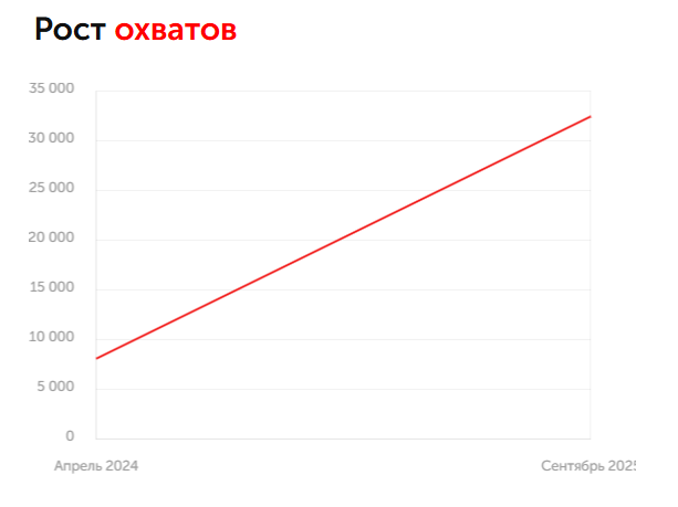Рост охватов