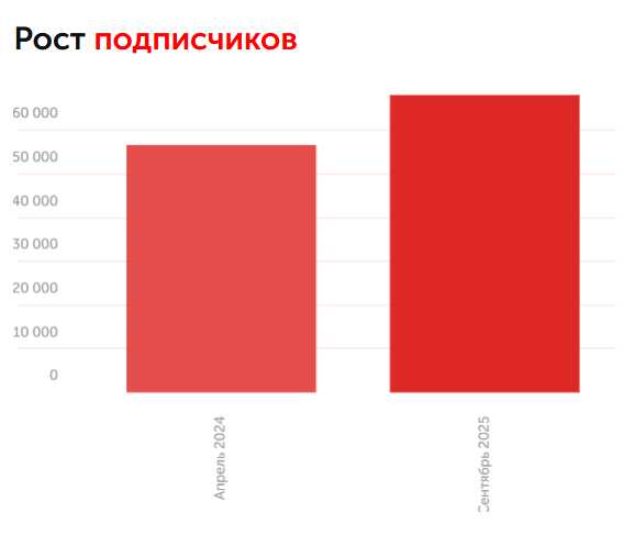 Рост подписчиков