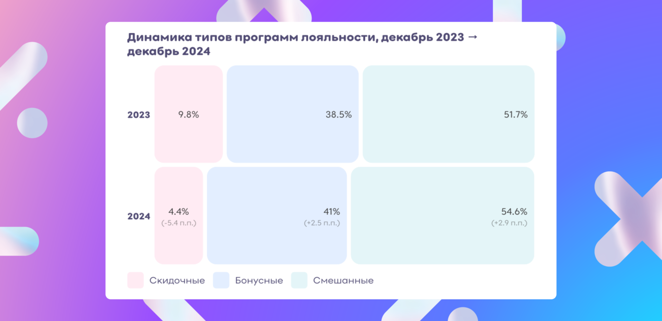 Скидочные и бонусные программы в ритейле