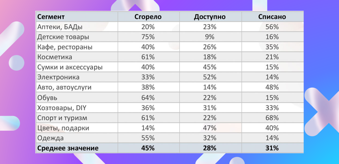 Доля потраченных бонусов