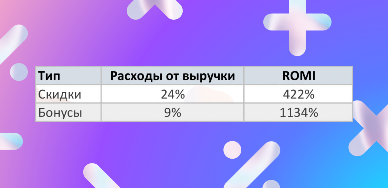 Рентабельность скидочных и бонусных программ