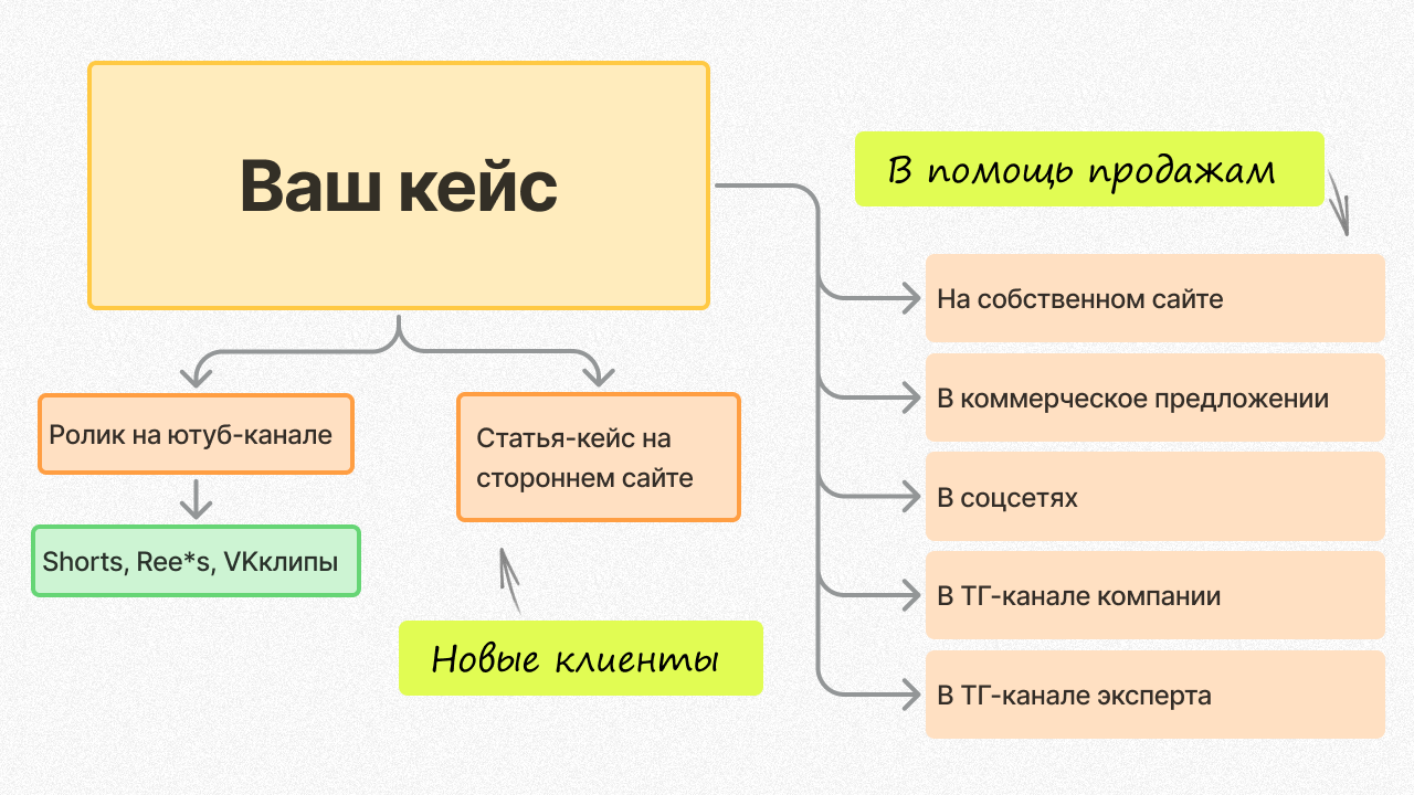 Схема использования кейса в разных каналах: сайт, коммерческое предложение, соцсети, Telegram и видеоформаты