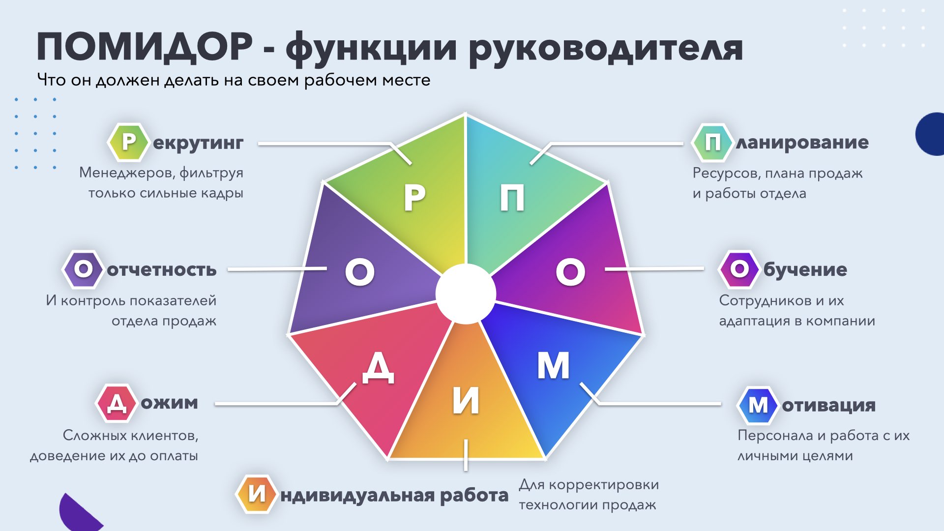 Функции руководителя отдела продаж