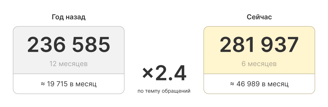 Сравнение обращений из нейросетей: год назад и сейчас