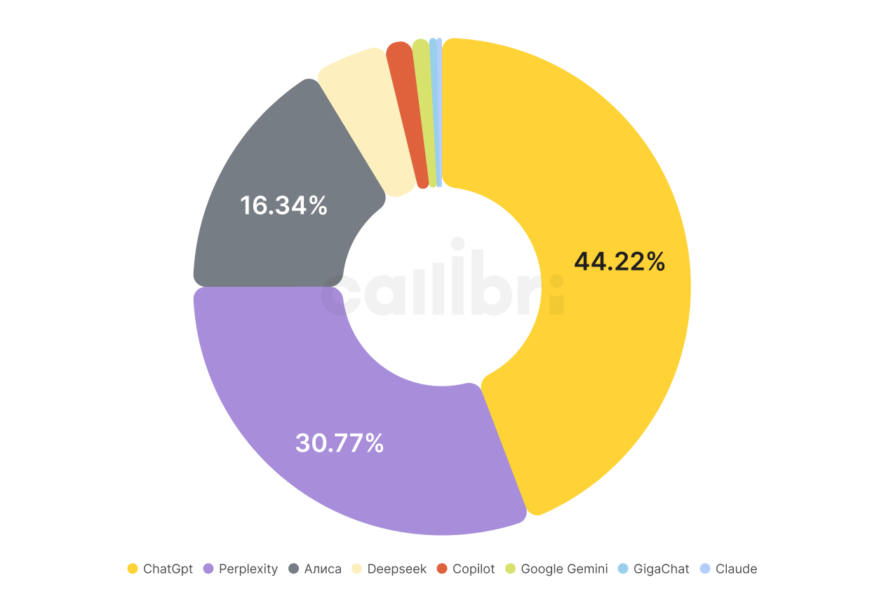 Как распределяется трафика между нейросетями