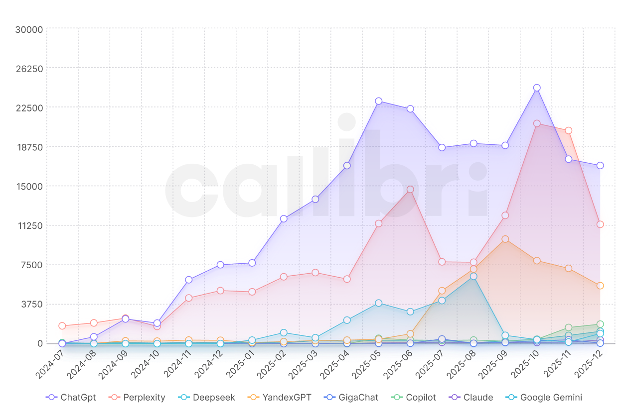 Динамика обращений за год