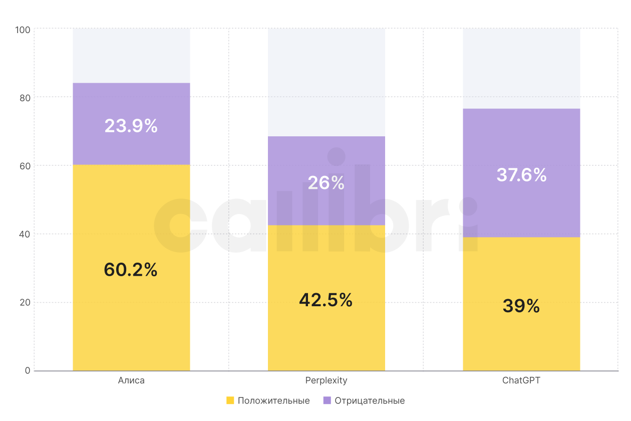 Сравнение доли позитивных и деструктивных обращений