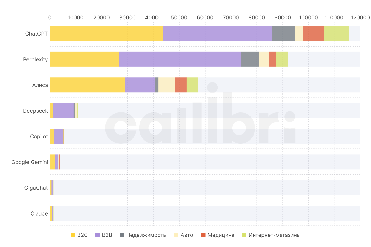 Распределение лидов из нейросетей по отраслям