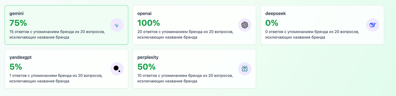 Марку автомобилей Cherry ИИ Gemini упоминает в 3 из 4 ответов пользователям
