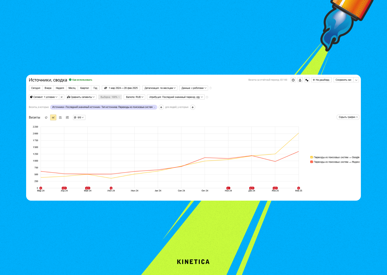 Рост поискового трафика бренда за 4 месяца