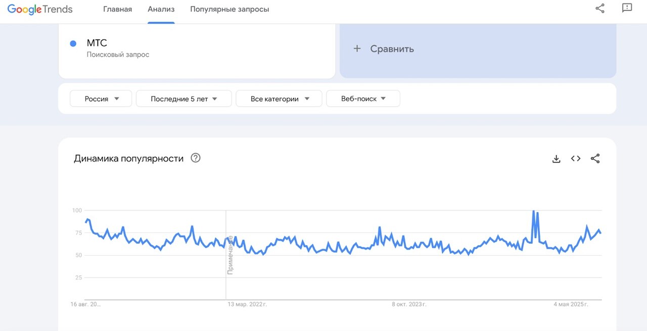 Для анализа брендовых запросов в Google Trends необходимо присутствие в инфополе