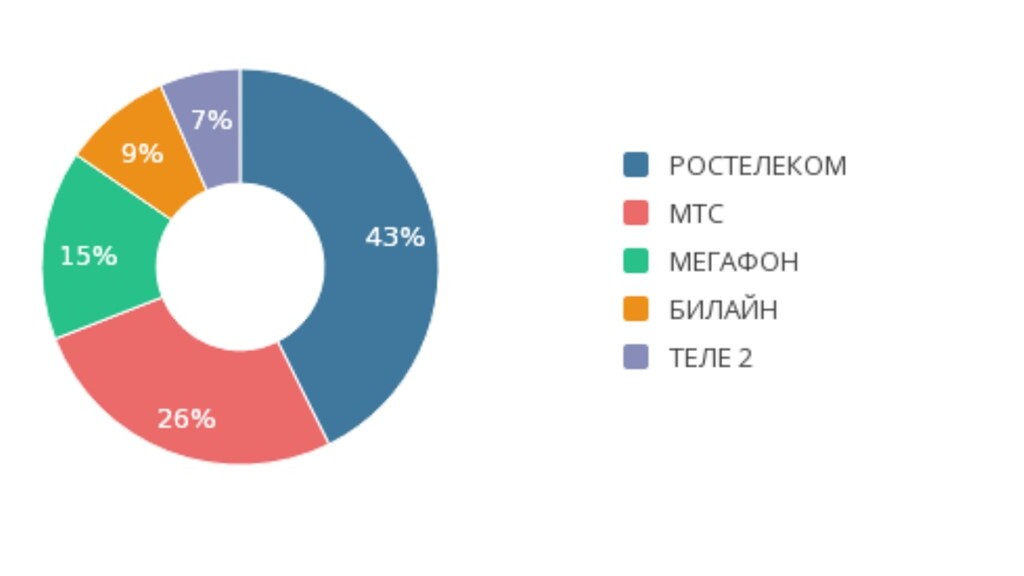 Сравнение медиаприсутствия с конкурентами особенно целесообразно, если вы хотите стать лидером на рынке