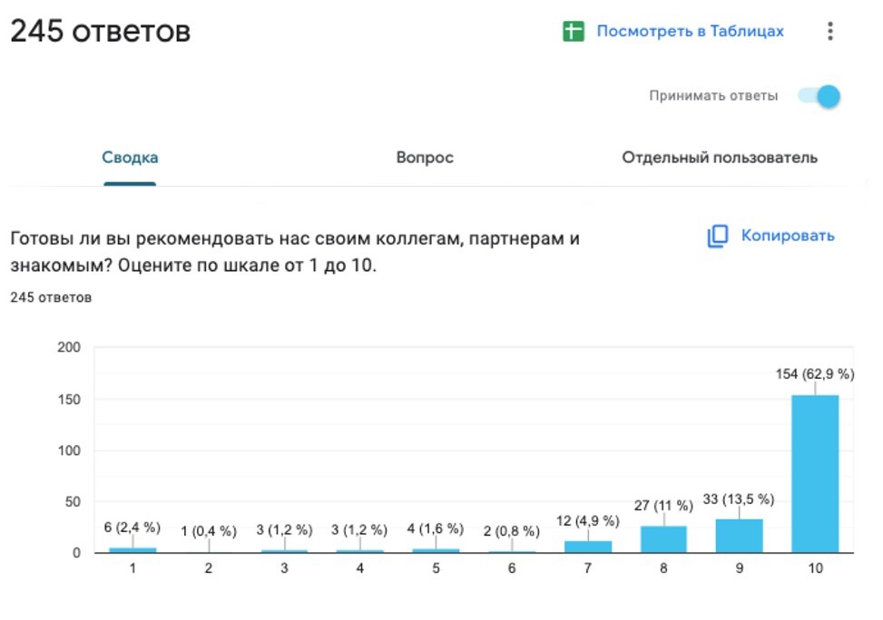 Опросы действующих клиентов наглядно показывают, насколько аудитория к вам лояльна