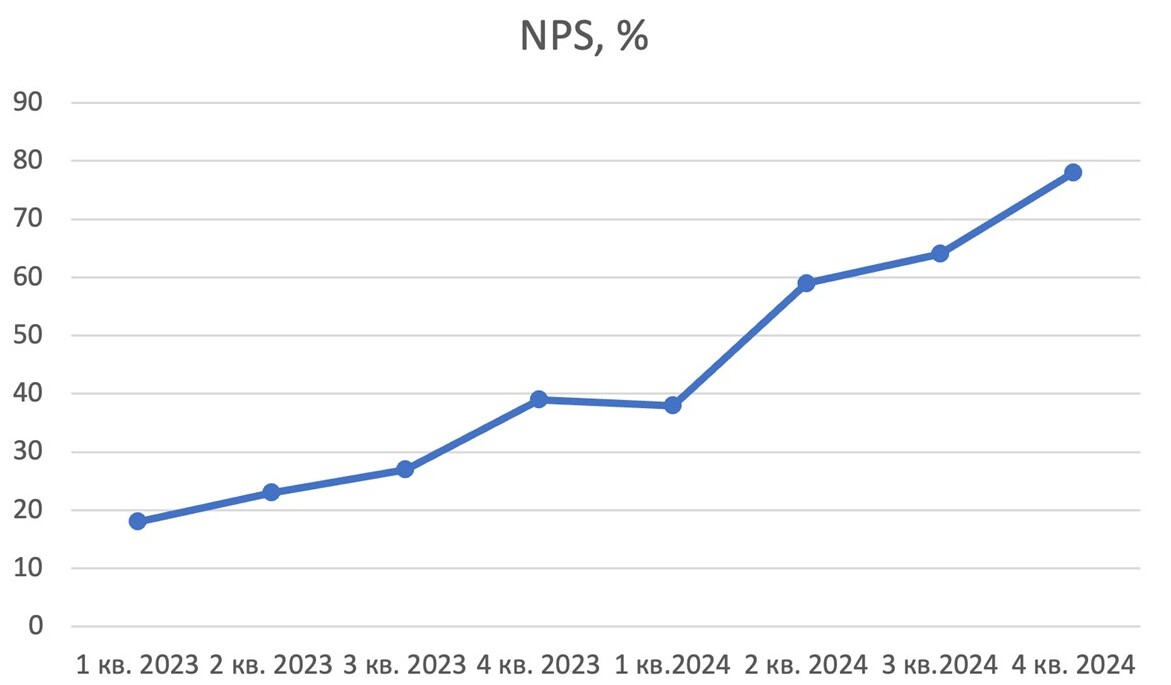 Важно оценивать NPS в динамике - так картина выглядит объективно и наглядно
