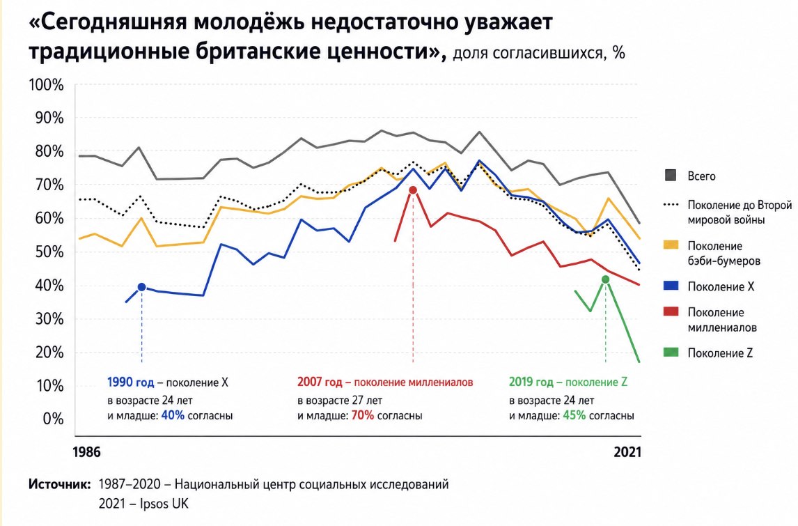 Скриншот с графиком про британскую молодёжь и их ценности
