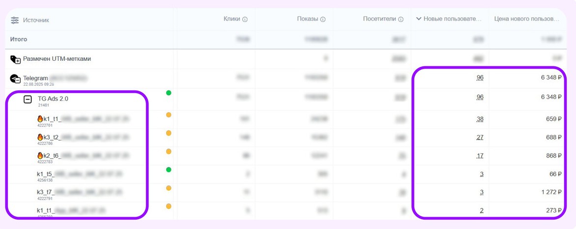 Сквозная аналитика в Telegram Ads: мониторинг и анализ эффективности рекламных кампаний