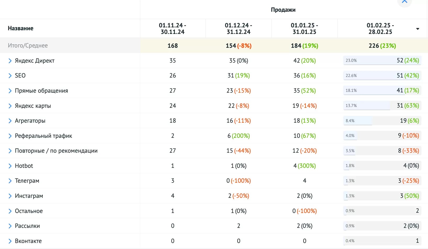 Система сквозной аналитики отеля