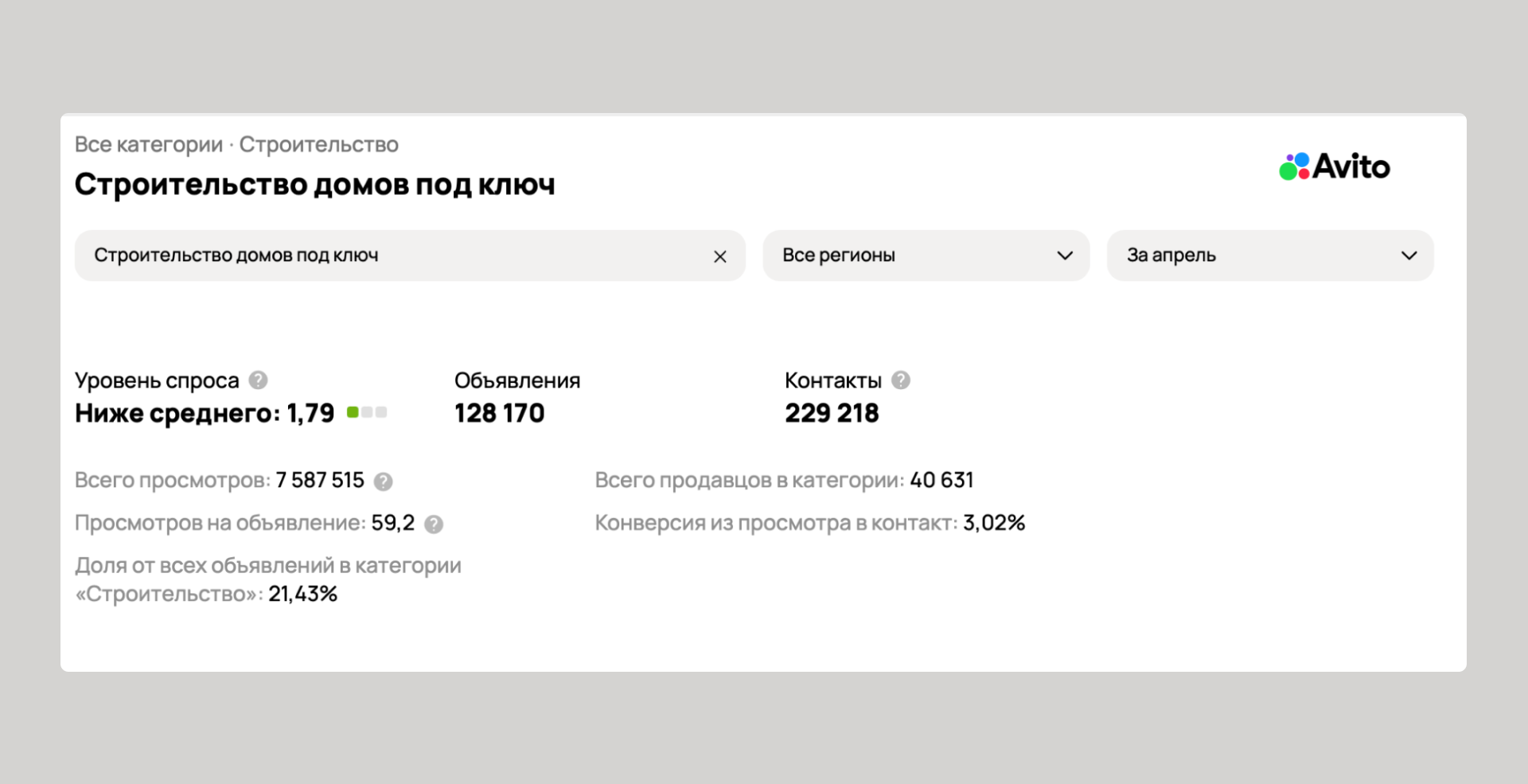Статистики Авито с данными по спросу, количеству объявлений и конверсии для строительной категории