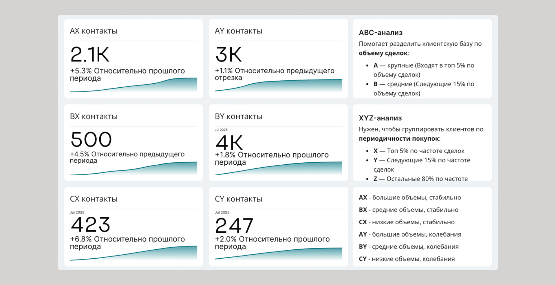 Базовый ABC/XYZ-анализ для сегментации клиентов. Такую базовую сегментацию можно провести в CRM, скрин из Битрикс24