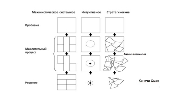 Сравнение трех подходов к решению проблем по Кеничи Омае: механистического, интуитивного и стратегического