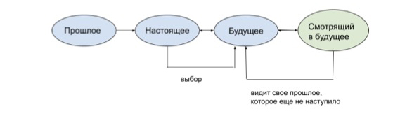 Схема взаимосвязи прошлого, настоящего и будущего, в которой человек делает выбор, исходя из образа будущего