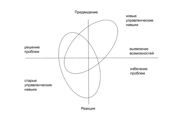 Диаграмма развития управленческих навыков от реакции и избегания проблем к предвидению и выявлению возможностей